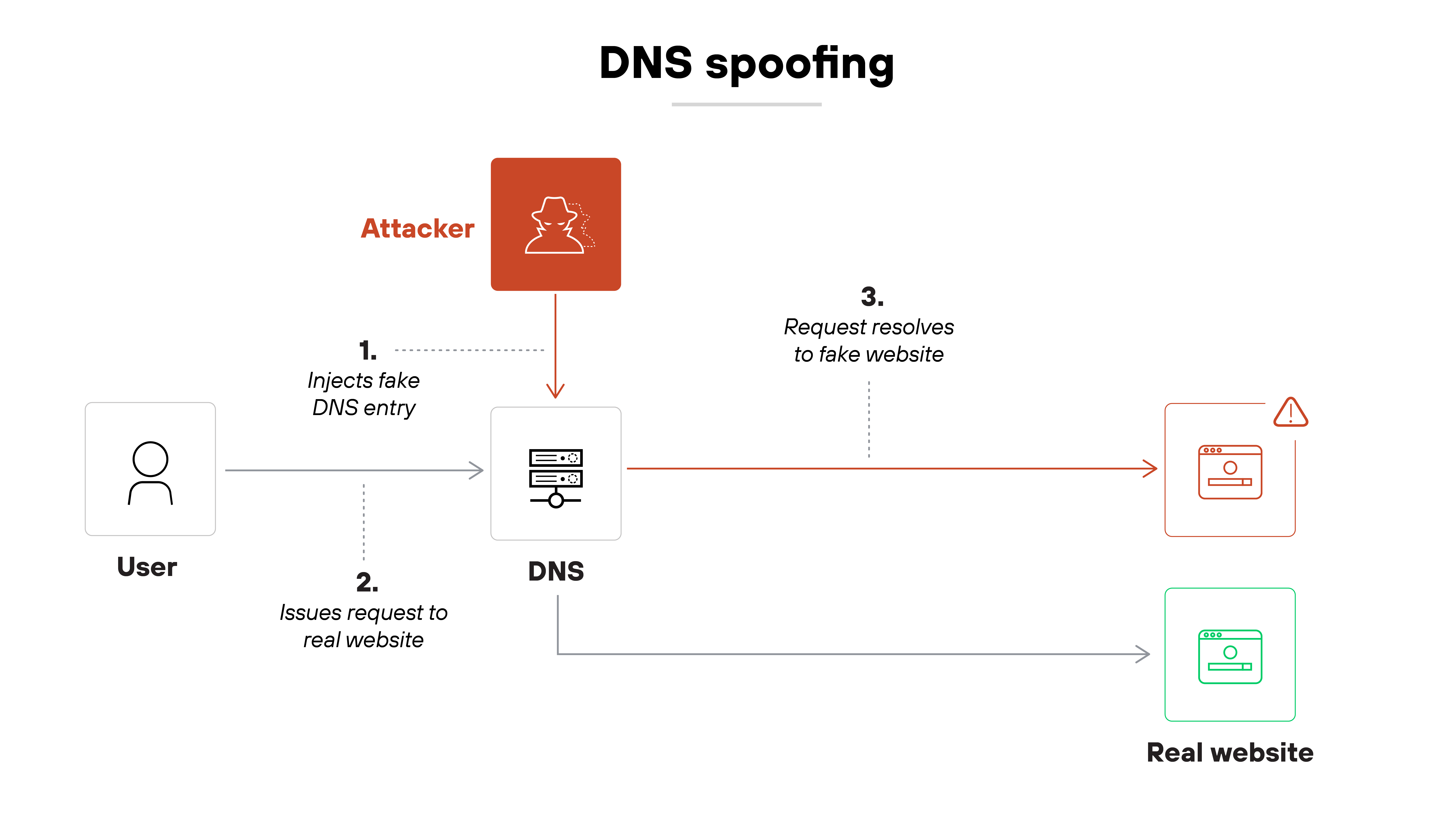 Architecture diagram titled 'DNS spoofing' shows a user attempting to access a website through a DNS server. Step 1 indicates the attacker injecting a fake DNS entry into the DNS server. Step 2 shows the user issuing a request to the real website, which is intercepted by the DNS server. Step 3 shows the request resolving to a fake website, represented by a red icon with a warning symbol. The legitimate path to the real website is shown but not followed, as the DNS server redirects the user based on the attacker’s injected entry.